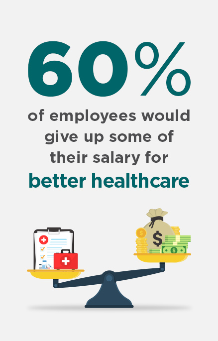 Scale showing 60% of employees would give up some of their salary for better healthcare