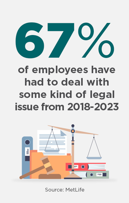 infographic showing 67% of employees have had to deal with some kind of legal issue from 2018-23